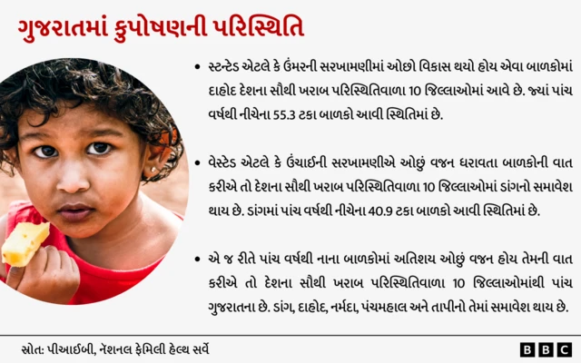 ગુજરાત સરકાર, કુપોષણ, મિડ-ડે મીલ, નાસ્તો, બાળકો, બાળકોમાં કુપોષણ, સરકારી શાળાઓ, બીબીસી ગુજરાતી 
