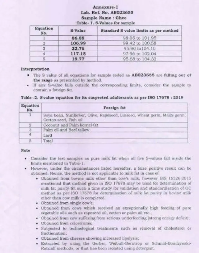 લેબ રિપોર્ટમાં જણાવાયા મુજબ 'એસ વેલ્યૂ'ના આધારે ઘીના સેમ્પલ તમામ પાંચ માપદંડમાં ફેઈલ થયા હતા.