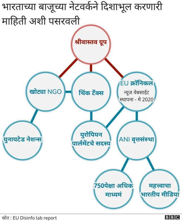 दिशाभूल करणारं नेटवर्क