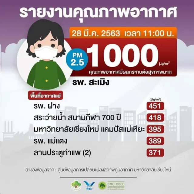 ค่ามลพิษในอากาศ