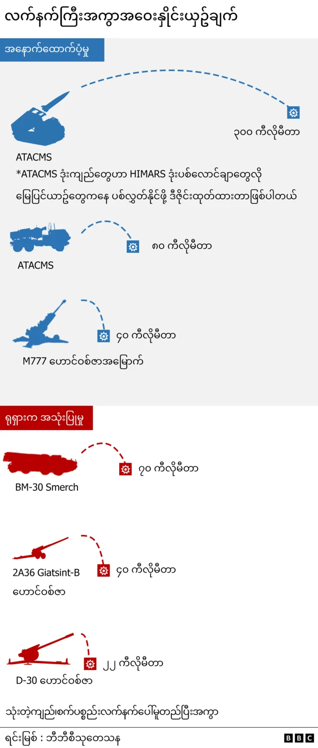 ယူကရိန်းသုံးတဲ့ လက်နက်ကြီး အကွာအဝေးနဲ့ ရုရှားသုံးတဲ့ လက်နက်ကြီး အကွာ အဝေး နှိုင်းယှဥ်ချက် 