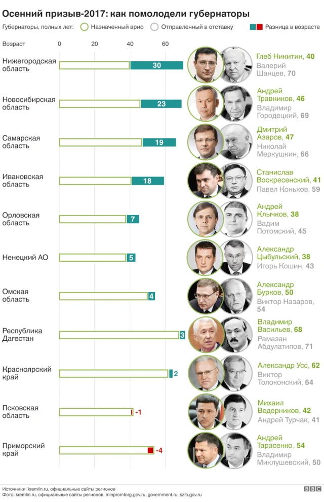 График омоложения губернаторов