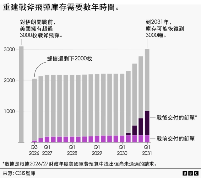 一張題為「重建戰斧飛彈庫存需要數年時間」的堆疊柱狀圖顯示，在伊朗戰爭爆發前，美國估計擁有超過3000枚戰斧飛彈。截至2026年第三季度，目前的庫存估計約為2,000枚。季度預測顯示，在2027年至2030年的大部分時間裡，庫存將保持在2100至2250枚左右。淺紫色部分代表戰前訂單的交貨量，深紫色部分代表戰後訂單的交貨量。戰後訂單將於2030年末交付，屆時庫存將增至約2300枚，然後是2500枚和2800枚，到2031年第一季將達到約3000枚。但註釋指出，這些戰後訂單是基於2026/27財年美國軍費預算中的申請而做出的估計，但尚未獲得國會通過。主要訊息是，替換衝突中使用的導彈並將庫存恢復到先前的水平大約需要五年時間。資料來源是戰略與國際研究中心。