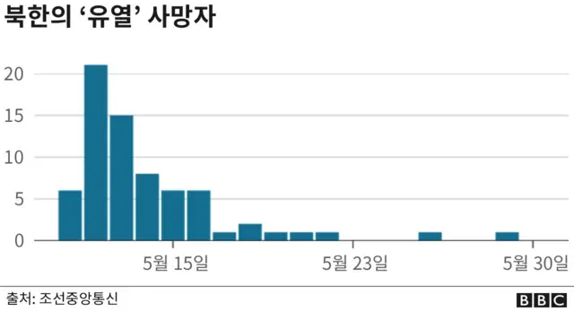북한의 유열 사망자