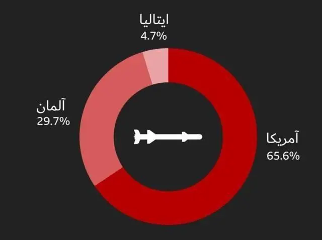 نمودار ارسال سلاح به اسرئیل