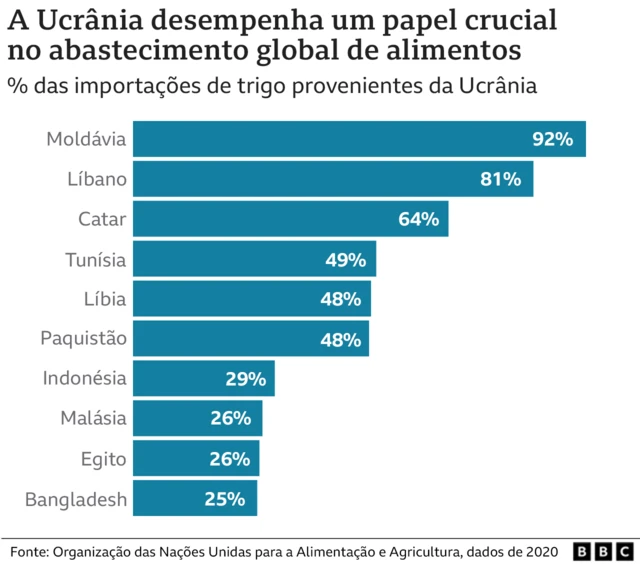 Gráfico mostrar percentual das importaçõesponto betstrigoponto betsoutros países provenientes da Ucrânia