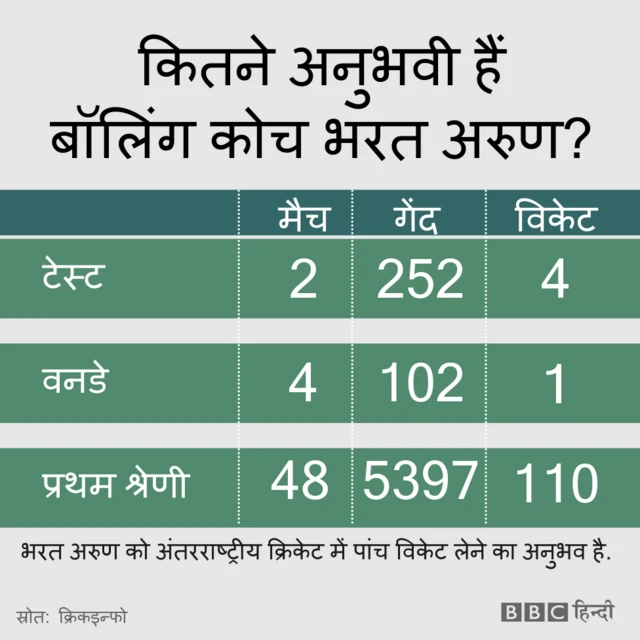 कितने अनुभवी हैं टीम इंडिया के नए बॉलिंग कोच भरत अरुण