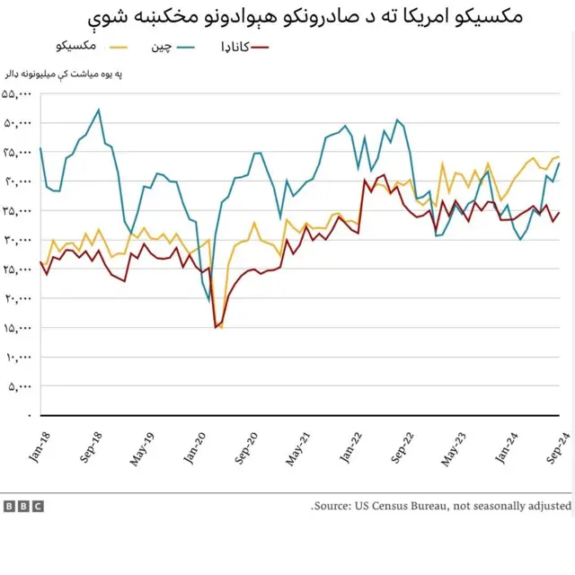 امريکا ته صادرات