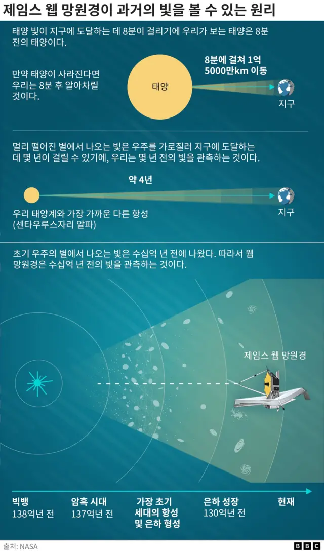 제임스웹 망원경의 원리
