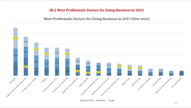 ব্যাপকতা অনুসারে ২০২৩ সালের প্রতিবন্ধকতা সমূহের গ্রাফ