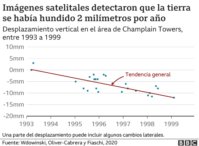 Gráfico mostrando el desplazamiento vertical en el área de Champlain Towers