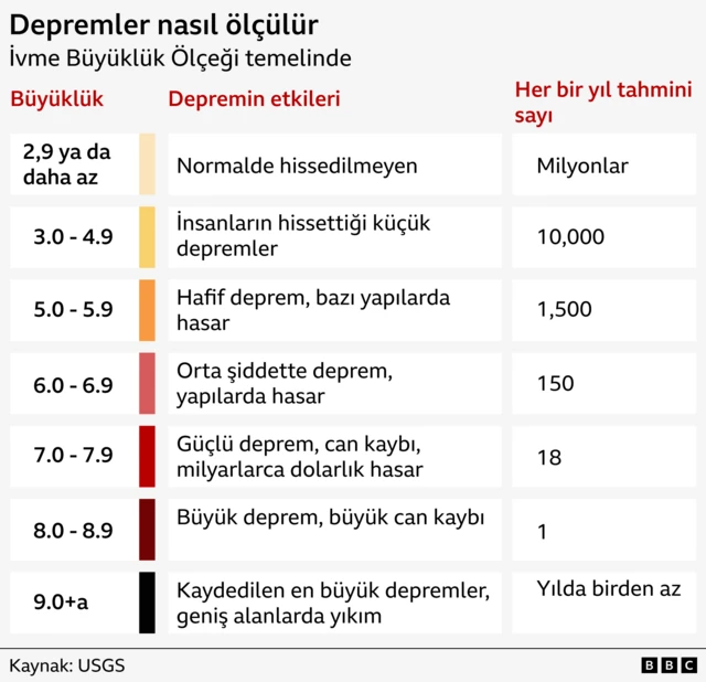 Bir BBC grafiği, depremlerin sıklığını ve büyüklüğünü karşılaştırıyor.