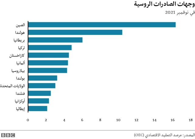 وجهة الصادرات الروسية