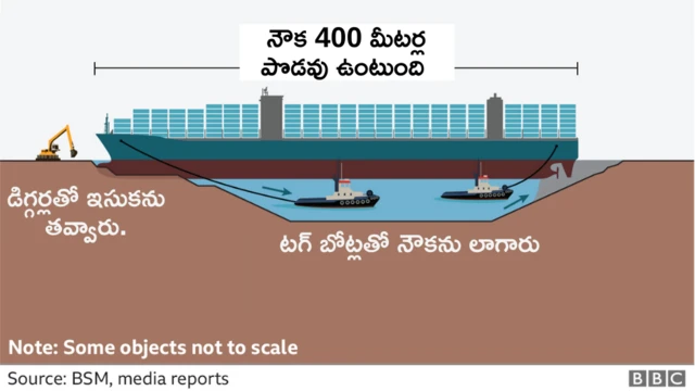 సూయజ్ కాలువలో ఇరుక్కున్న ఎవర్ గివెన్ నౌక