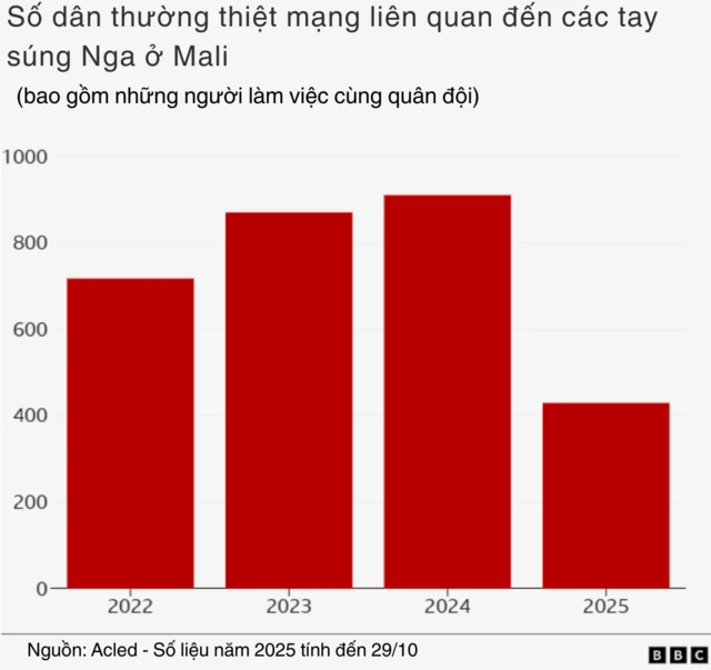 Số dân thường thiệt mạng liên quan đến các tay súng Nga ở Mali
(bao gồm những người làm việc cùng quân đội)
