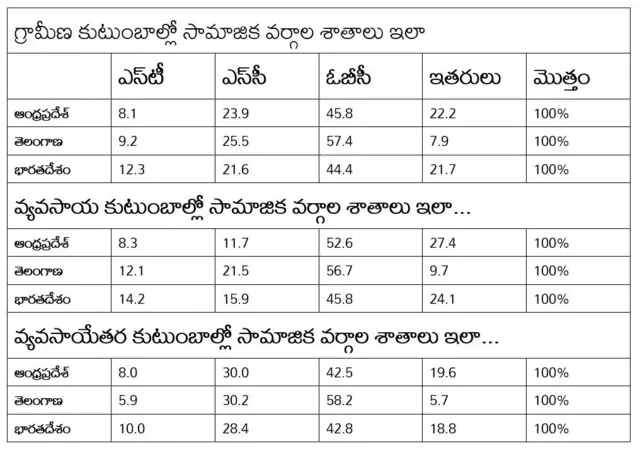 వ్యవసాయ కుటుంబాల్లో ఓబీసీలే అధికం...