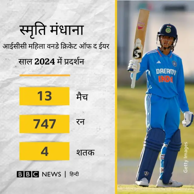 स्मृति मंधाना ने 2024 में वन डे में शानदार प्रदर्शन करते हुए 13 मैच में 747 रन बनाए हैं 
