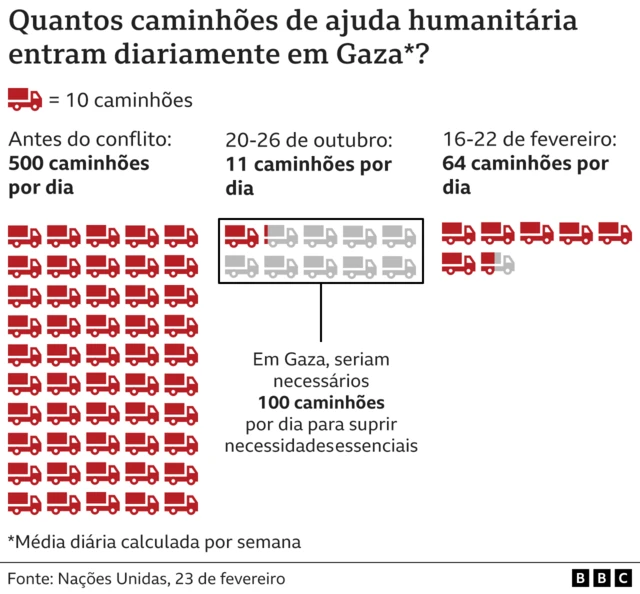 Gráfico mostra quantidadecasas cassino vendacaminhõescasas cassino vendaajuda humanitária que entramcasas cassino vendaGaza