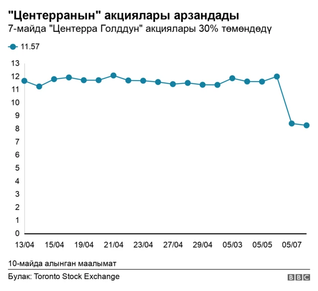 "Центерра Голддун" акцияларынын баасы