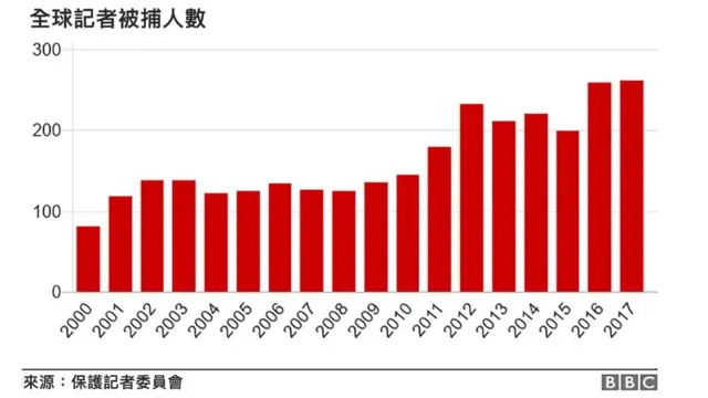 记者因工作被捕人数最多的国家是：土耳其73人，中国41人，埃及20人。