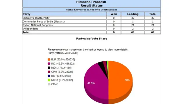 LIVE: குஜராத், இமாச்சல பிரதேசம் தேர்தல் முடிவுகள் - பாஜக - 94, காங்கிரஸ் - 65