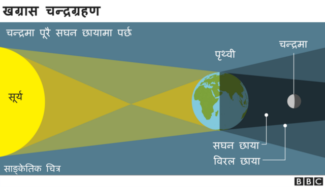 खग्रास चन्द्रग्रहण