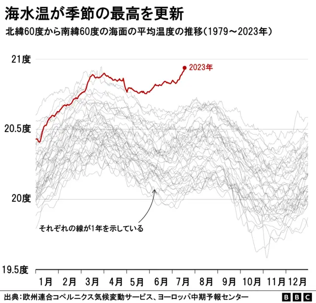 地球は未知の領域に」 数々の気候記録が更新、科学者らが警戒