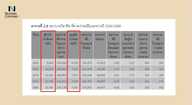 ตารางประมาณการณ์การผลิตจำนวนพยาบาลวิชาชีพ