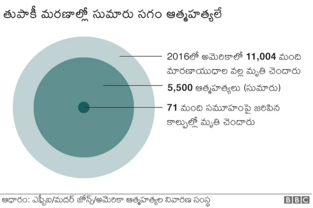 తుపాకీ మరణాల్లో సగం ఆత్మహత్యలే