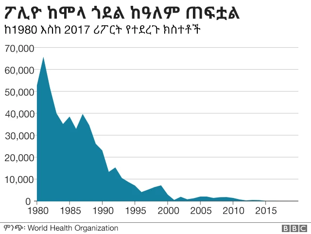 የፖሊዮ እየጠፋ መሄድን የሚያሳይ ግራፍ