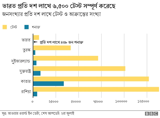 যেসব দেশে মাথা পিছু হিসাবে আক্রান্তের সংখ্যা বেশি সেখানে টেস্টিংএর হারও মাথা পিছু হিসাবে বেশি।