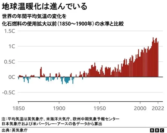 地球の気温上昇、2027年までに1.5度超える見込み＝世界気象機関 BBCニュース