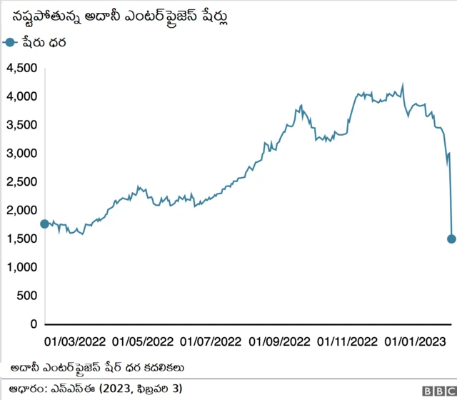 అదానీ ఎంటర్ప్రైజెస్ షేర్ కదలికలు