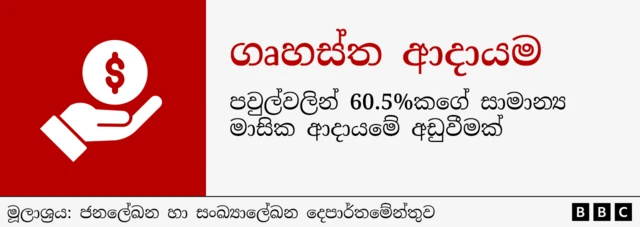 සමීක්ෂණයේ ප්රධාන සොයාගැනීම්වලින් පෙනී යන්නේ කුටුම්භවලින් සියයට 60.5 ක් ඔවුන්ගේ මුළු කුටුම්භ සාමාන්ය මාසික ආදායම අඩු වී ඇති බවත් සියයට 36.6 ක් කිසිදු වෙනසක් සිදු කර නොමැති බවත්ය. කුටුම්භවලින් සියයට 3.4 ක් පමණක් ඔවුන්ගේ ආදායමේ වැඩිවීමක් වාර්තා කර ඇත.