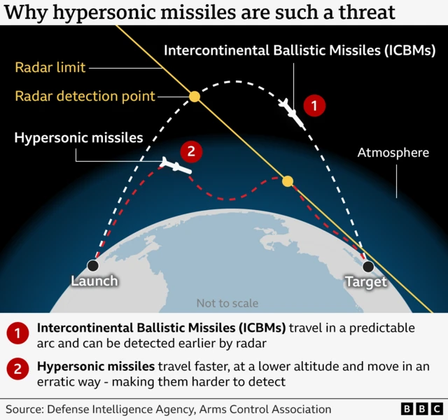 Graphic comparing flight paths of ICBMs and hypersonic missiles: ICBMs follow a high, predictable arc detectable by radar; hypersonic missiles travel faster, lower, and erratically, making detection harder. The diagram shows radar limits, launch and target points, and atmospheric layers. Source: Defense Intelligence Agency, Arms Control Association