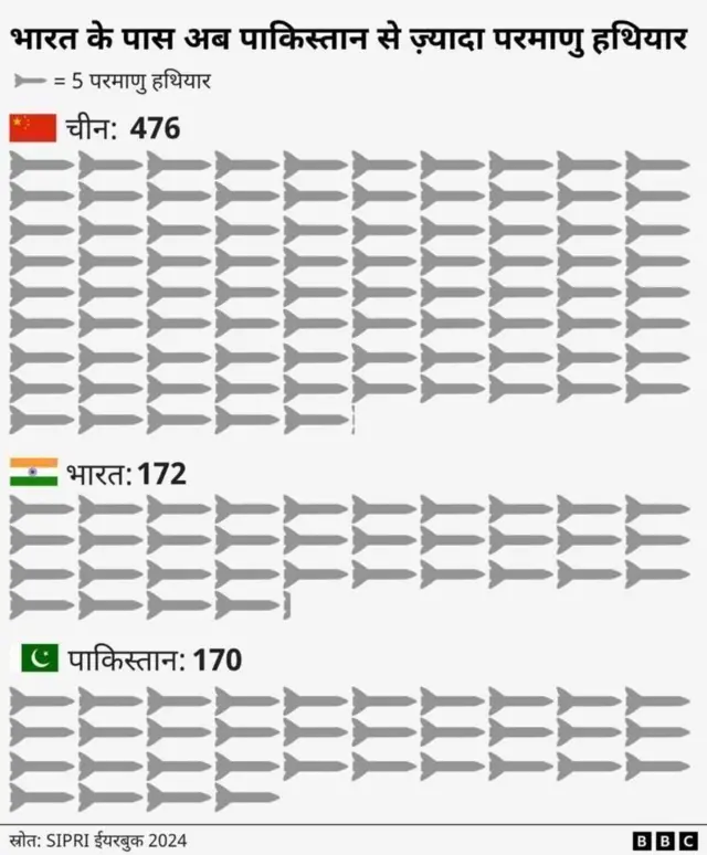 पाकिस्तान के परमाणु हथियार
