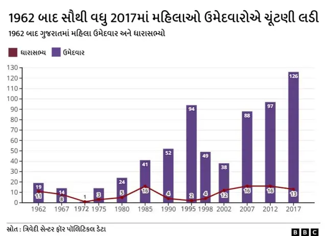 ગુજરાત વિધાનસભા ચૂંટણી