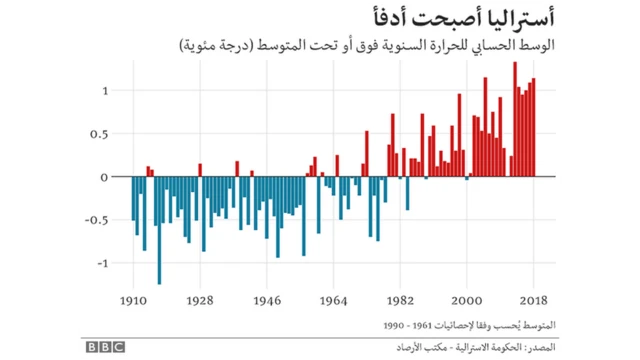 أستراليا أدفأ