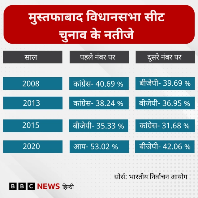 बीते चार चुनाव के नतीजे 