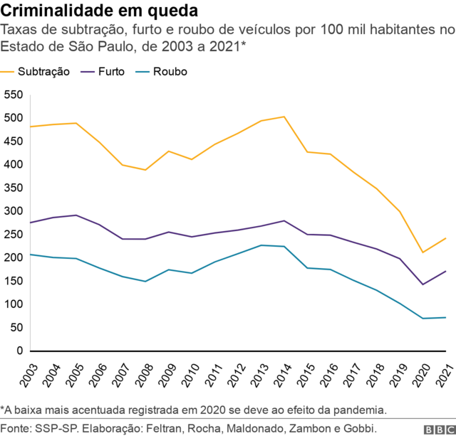 Gráficobancas de apostas esportivas que dao bonuslinhas mostra taxasbancas de apostas esportivas que dao bonussubtração, furto e roubobancas de apostas esportivas que dao bonusveículos por 100 mil habitantes no Estadobancas de apostas esportivas que dao bonusSão Paulo,bancas de apostas esportivas que dao bonus2003 a 2021