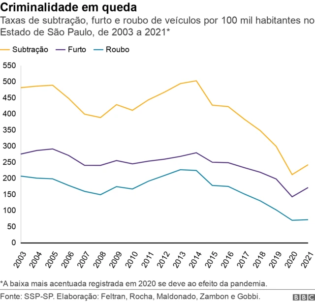 Gráficostargames netlinhas mostra taxasstargames netsubtração, furto e roubostargames netveículos por 100 mil habitantes no Estadostargames netSão Paulo,stargames net2003 a 2021