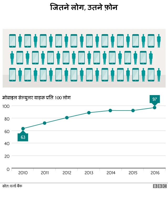 जितने लोग उतने फ़ोन