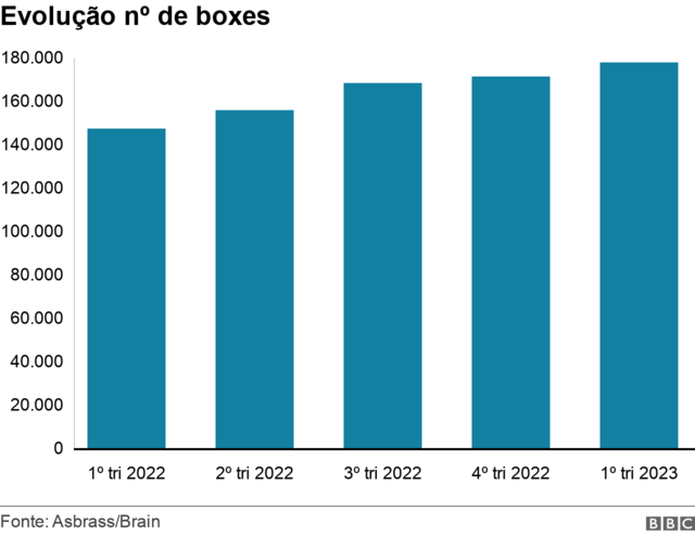 Gráficobet355 betbarras mostra crescimento no númerobet355 betboxes no país, trimestre a trimestre desde o iníciobet355 bet2022