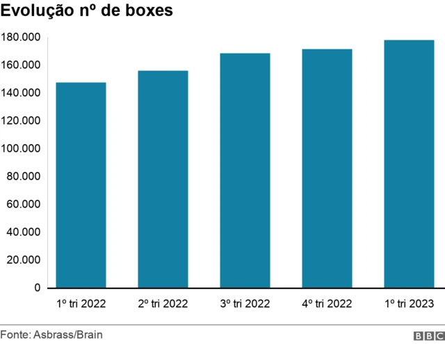 Gráficobingo valendo dinheirobarras mostra crescimento no númerobingo valendo dinheiroboxes no país, trimestre a trimestre desde o iníciobingo valendo dinheiro2022