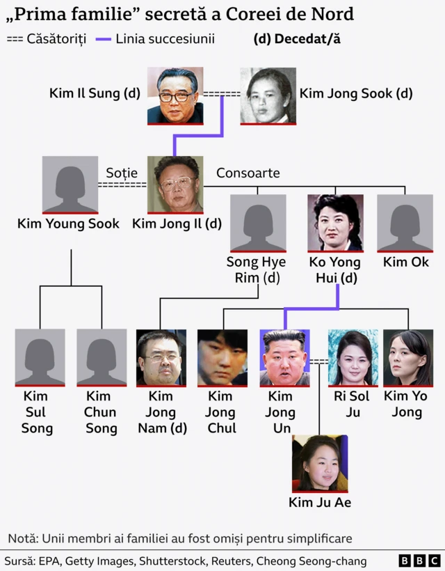 O diagramă care arată cele patru generații ale familiei conducătoare a Coreei de Nord. Tatăl fondator Kim Il Sung și soția sa Kim Jong Sook sunt în vârf, în timp ce Kim Jong Il, soția sa Kim Young Sook și consoartele Song Hye Rim, Ko Yong Hui și Kim Ok sunt trecute pe al doilea nivel. Al treilea nivel înșiruie copiii lui Kim Kong Il din cei patru parteneri ai săi, inclusiv Kim Sul Song, Kim Chun Song, Kim Jong Nam, Kim Jong Chul, Kim Jong Un, Kim Yo Jong. Alături de Kim Jong Un se află soția sa, Ri Sol Ju. Fiica sa, Ju Ae, este trecută în partea de jos a graficului.