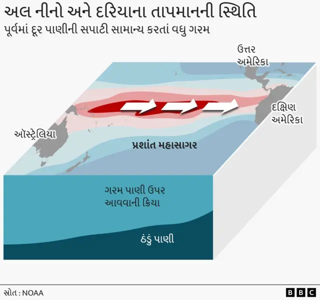 અલગ અલગ ક્ષેત્રોમાં અલ નીનોની ઘણી અલગ પ્રકારની અસરો જોવા મળે છે