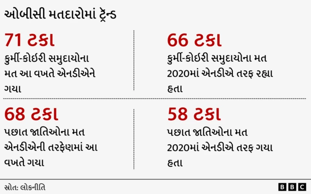 જાતિ, મતદાન, જાતિ અને ચૂંટણી, બિહાર ચૂંટણી, બિહાર વિધાનસભા ચૂંટણી 2025, એનડીએ, મહાગઠબંધન, બીબીસી ગુજરાતી 
