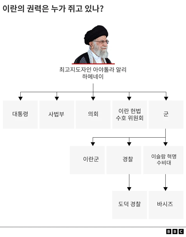 최고 지도자를 중심으로 한 권력 구조