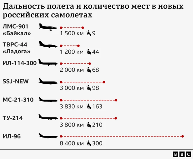 Инфографика: наглядное изображение дальности полета разных российских самолетов