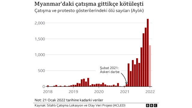 Myanmar'daki çatışmalar gittikçe kötüleşti
